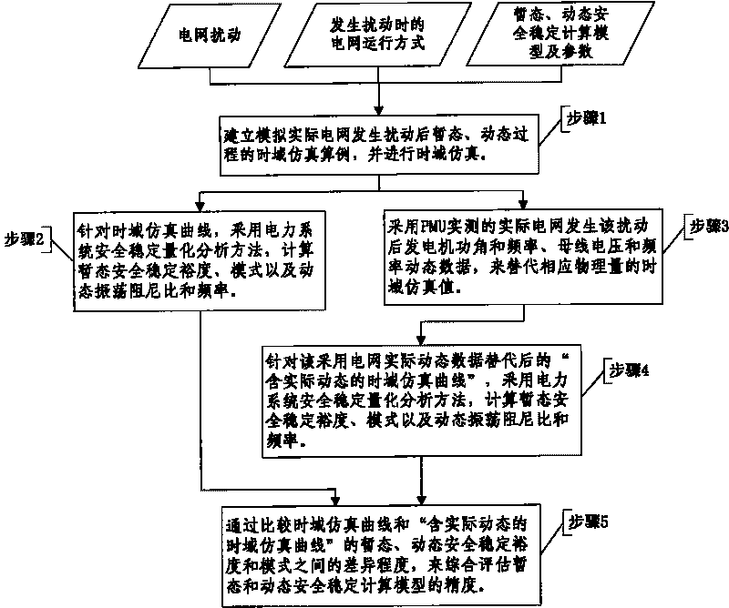 Method for comprehensively evaluating precision of stability calculation models and parameters based on PMU data