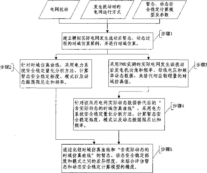 Method for comprehensively evaluating precision of stability calculation models and parameters based on PMU data