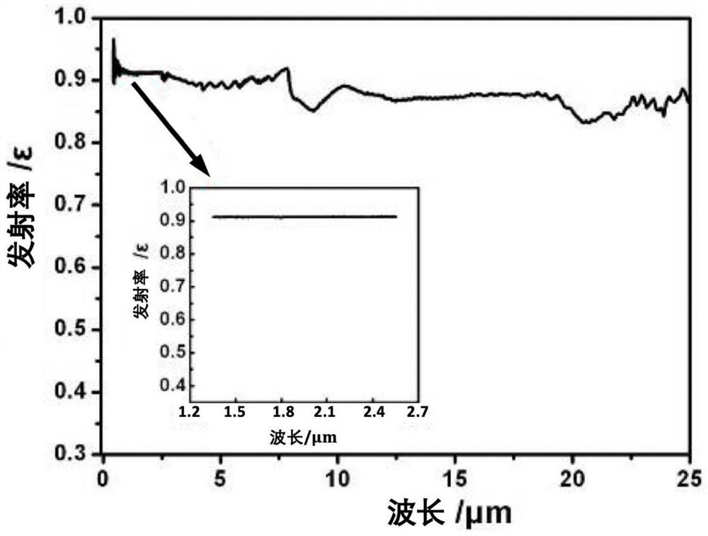 Antioxidative high emissivity coating on the surface of porous fibrous carbon-based thermal insulation material and preparation method thereof