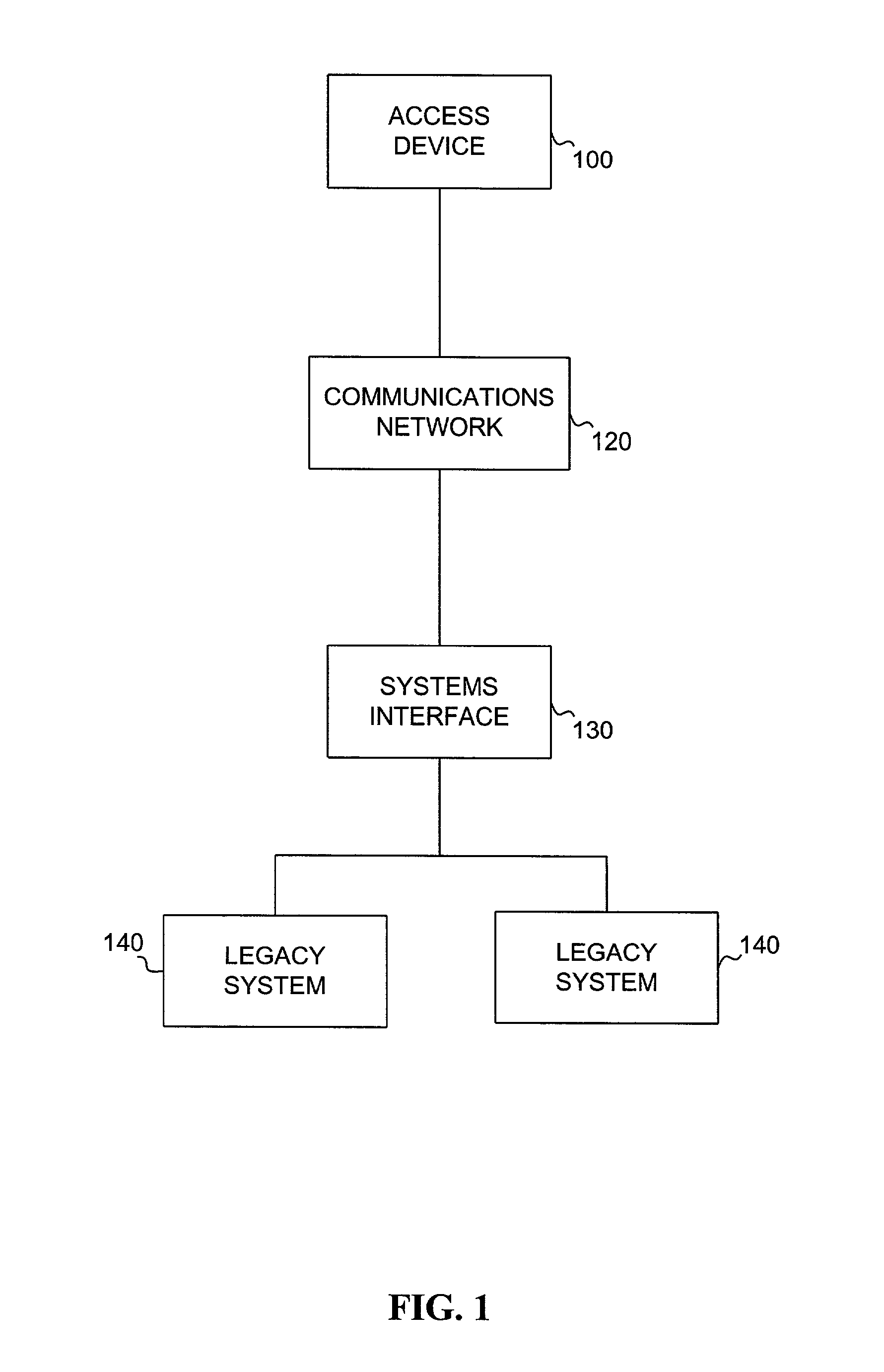 Voice recognition for performing authentication and completing transactions in a systems interface to legacy systems