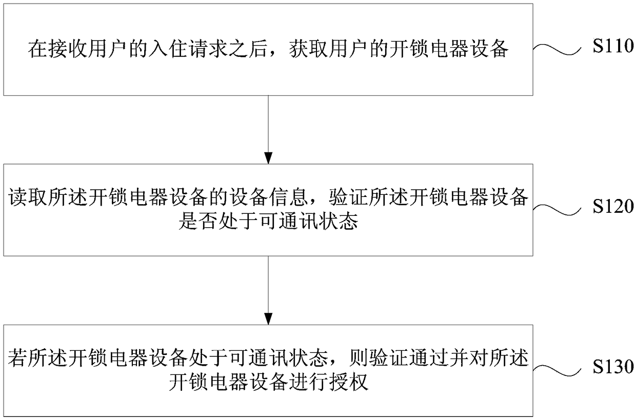 Guest room management method, device, terminal and storage medium