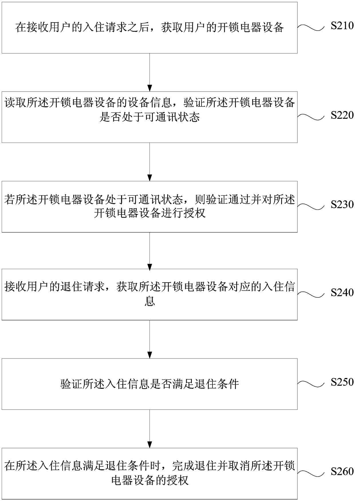 Guest room management method, device, terminal and storage medium