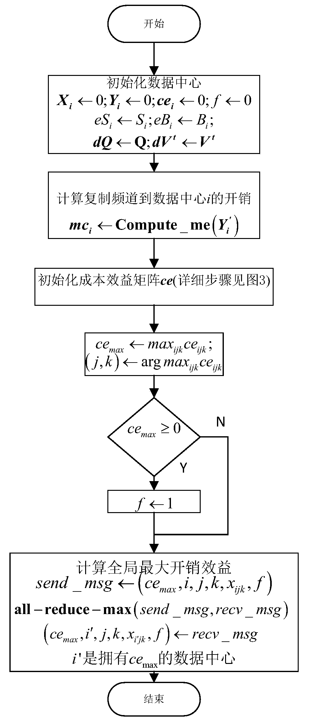 Resource allocation and overhead optimization method for cloud video