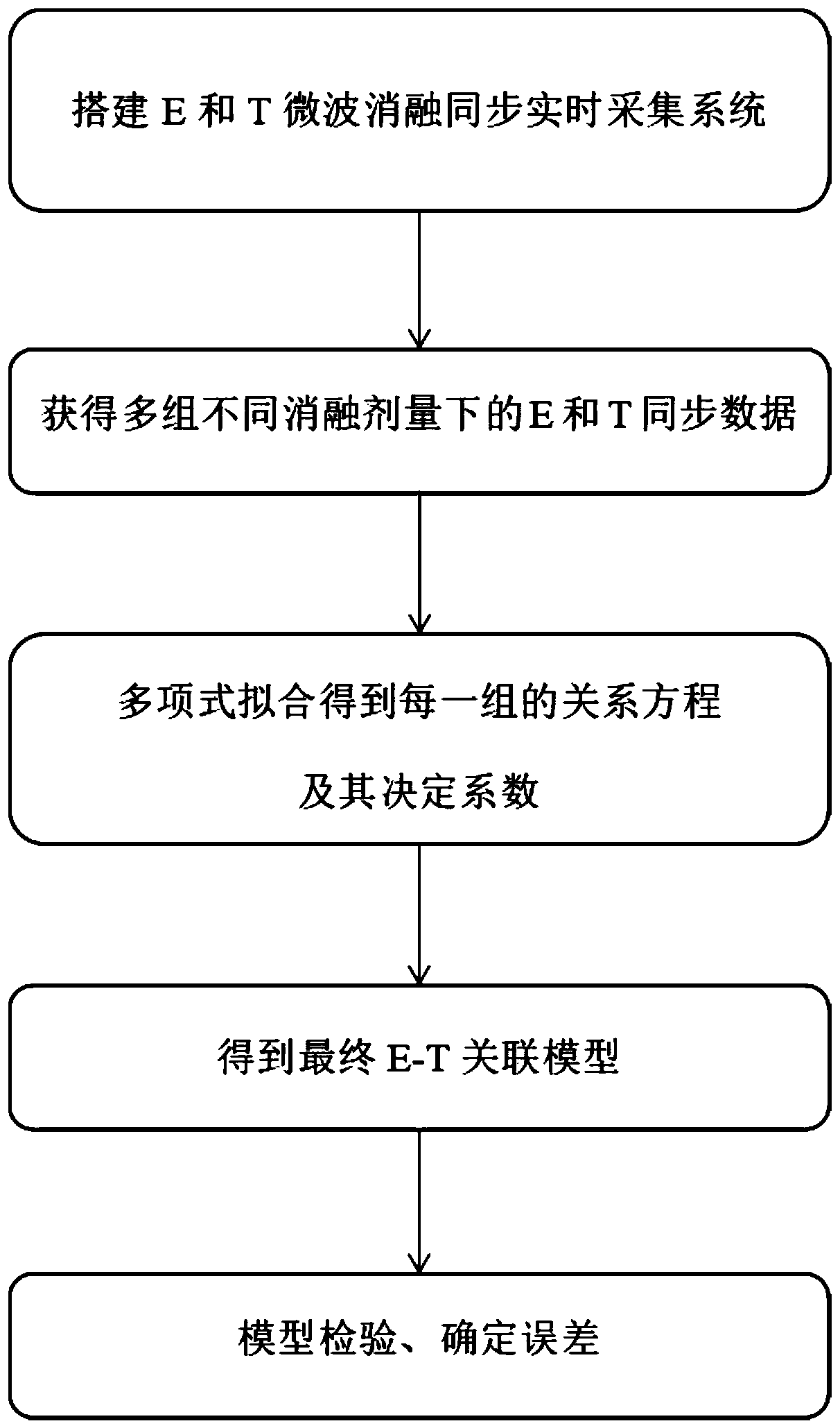 Temperature-based real-time evaluation method and temperature-based real-time evaluation device for Young's modulus of microwave ablation tissue