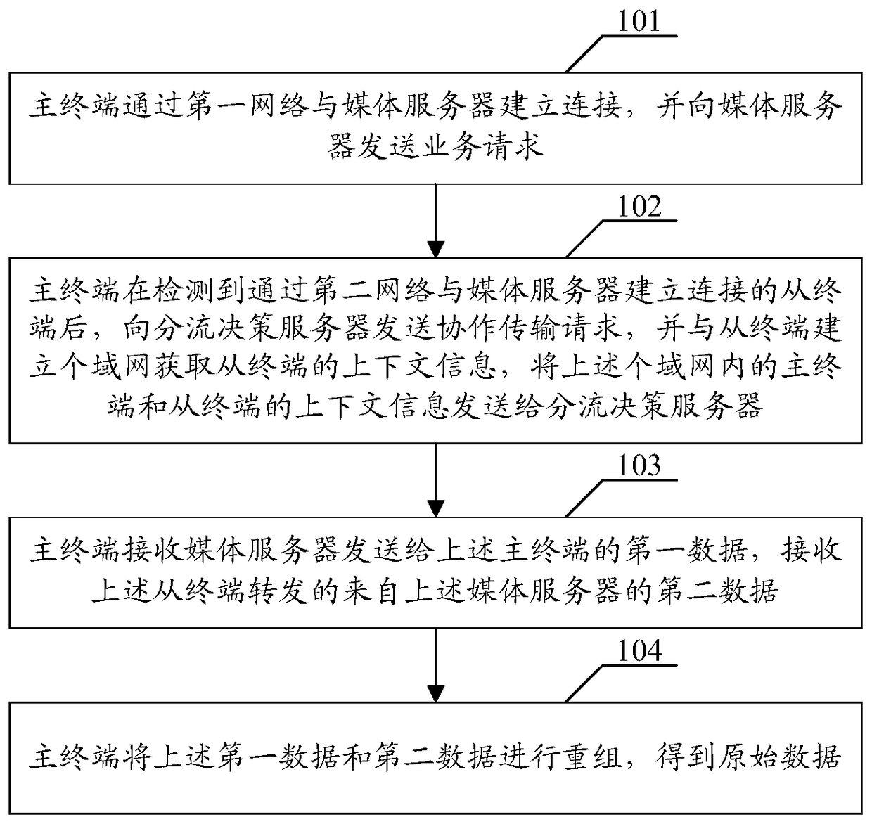 A multi-stream concurrent transmission method, device and system