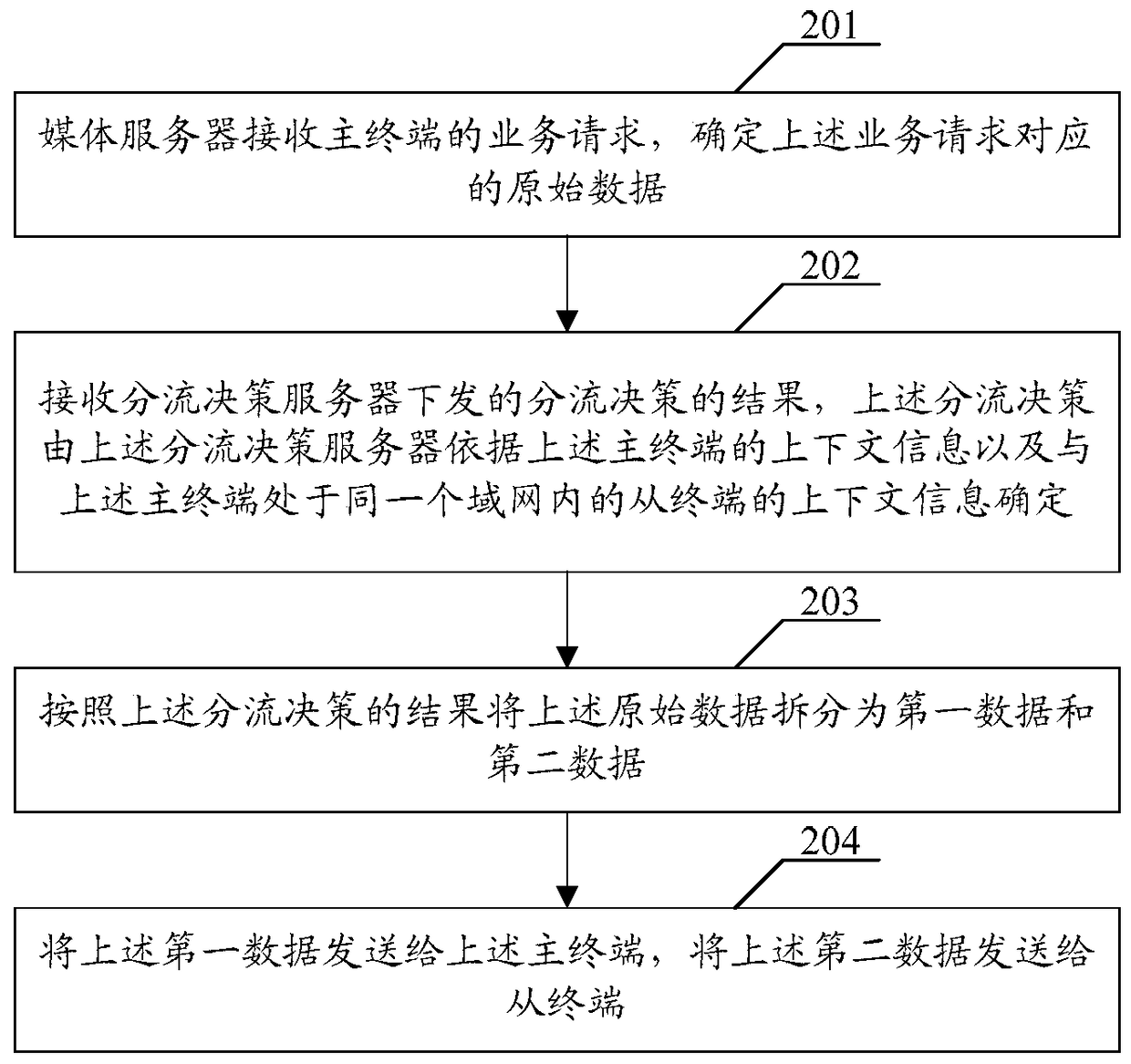 A multi-stream concurrent transmission method, device and system