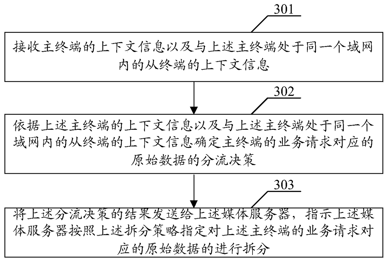 A multi-stream concurrent transmission method, device and system