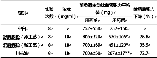 A kind of preparation method of Shuxiong granule