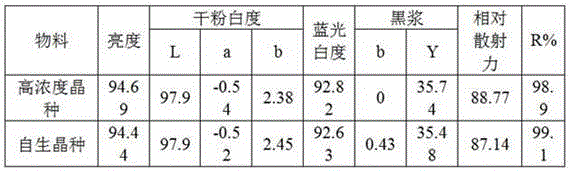 Method for preparing titanium white powder from high-concentration additional crystal seeds