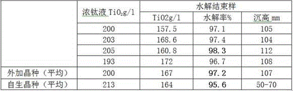 Method for preparing titanium white powder from high-concentration additional crystal seeds