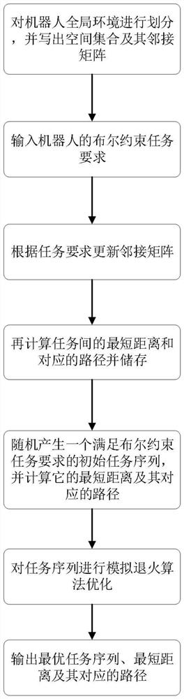 An optimal path planning method for robots based on Boolean constraints