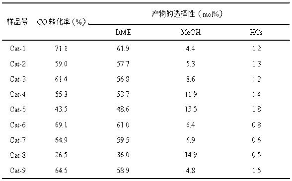 Dual-function catalyst for directly preparing dimethyl ether from synthesis gas and preparation method of dual-function catalyst