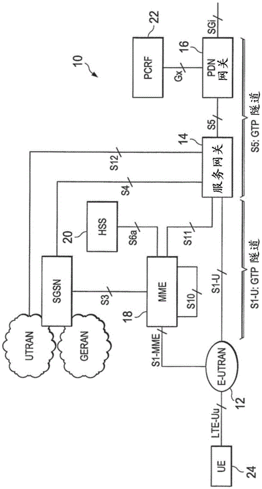 A method, apparatus and system for implementing PDN connections