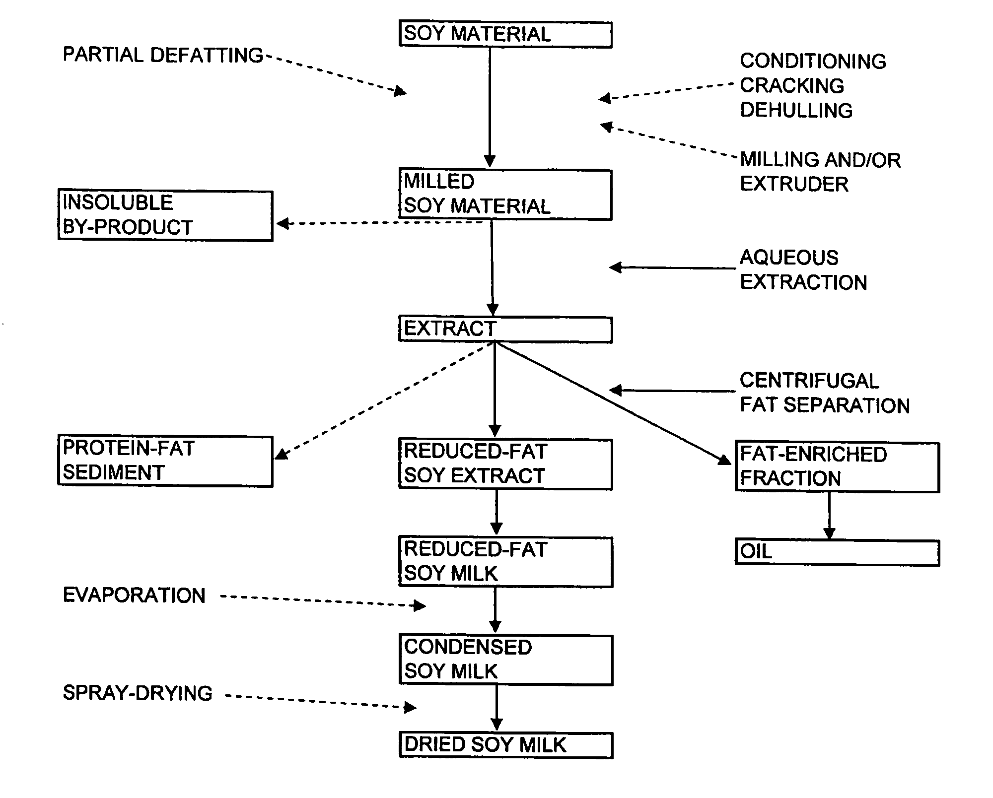 Methods of separating fat from soy materials and compositions produced therefrom