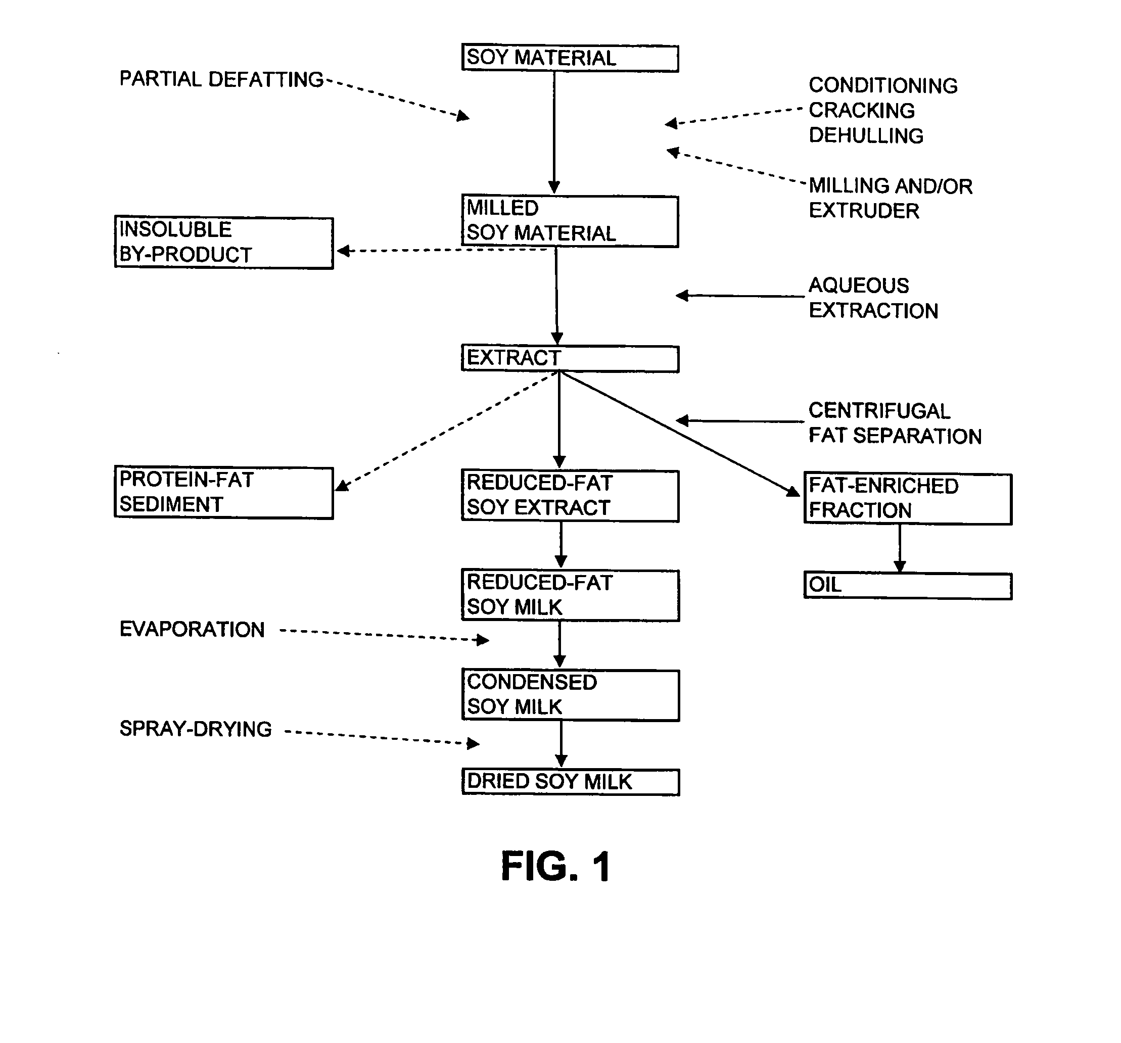 Methods of separating fat from soy materials and compositions produced therefrom