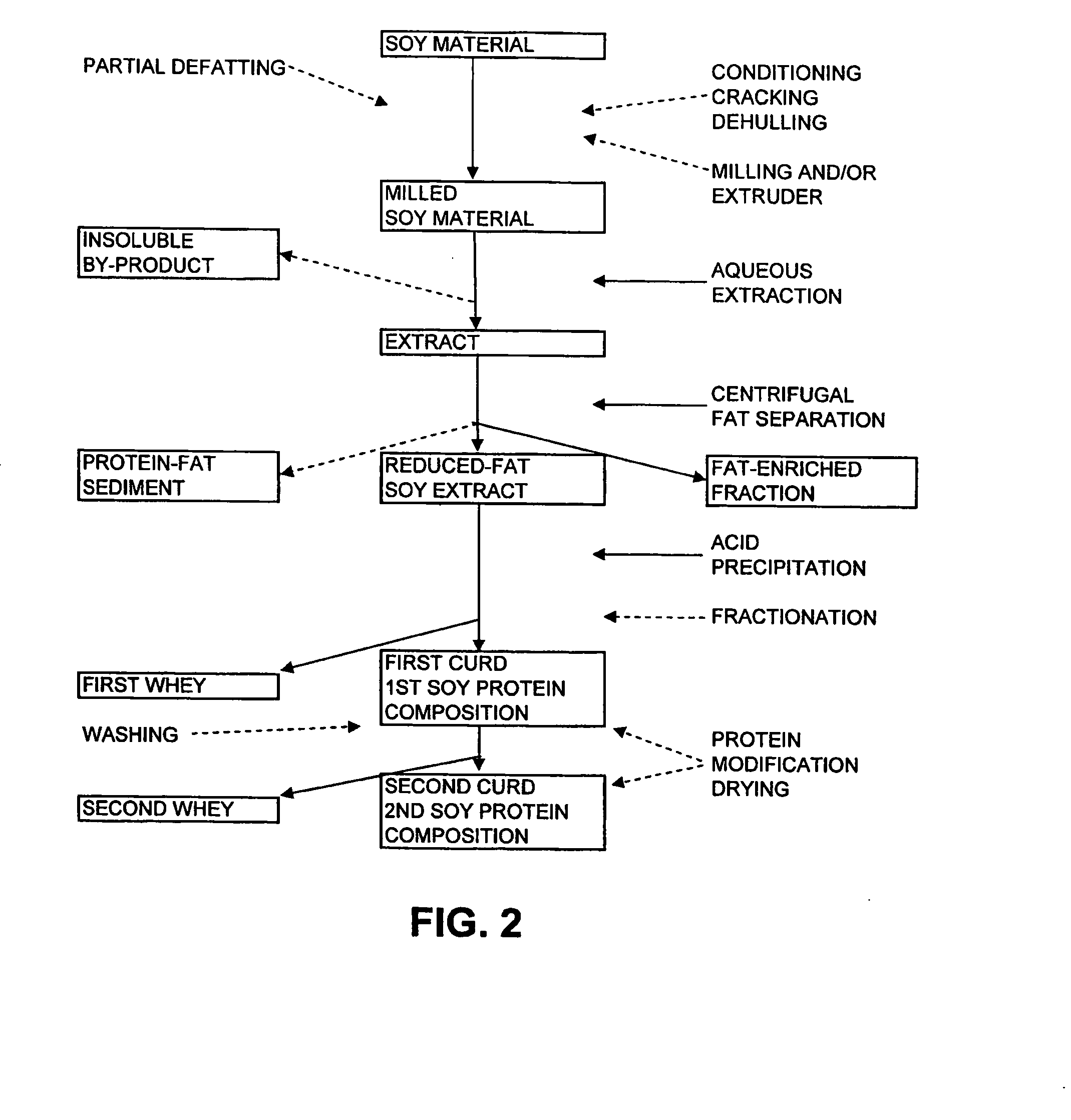 Methods of separating fat from soy materials and compositions produced therefrom