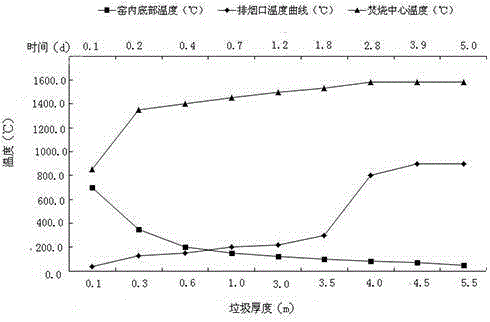 A flameless incineration process for solid waste