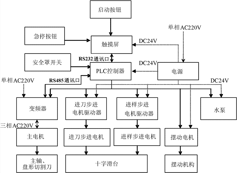 Programmable logic controller (PLC) control-based full-automatic sample cutting machine and cutting method thereof