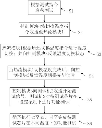 Three-temperature test system and control method