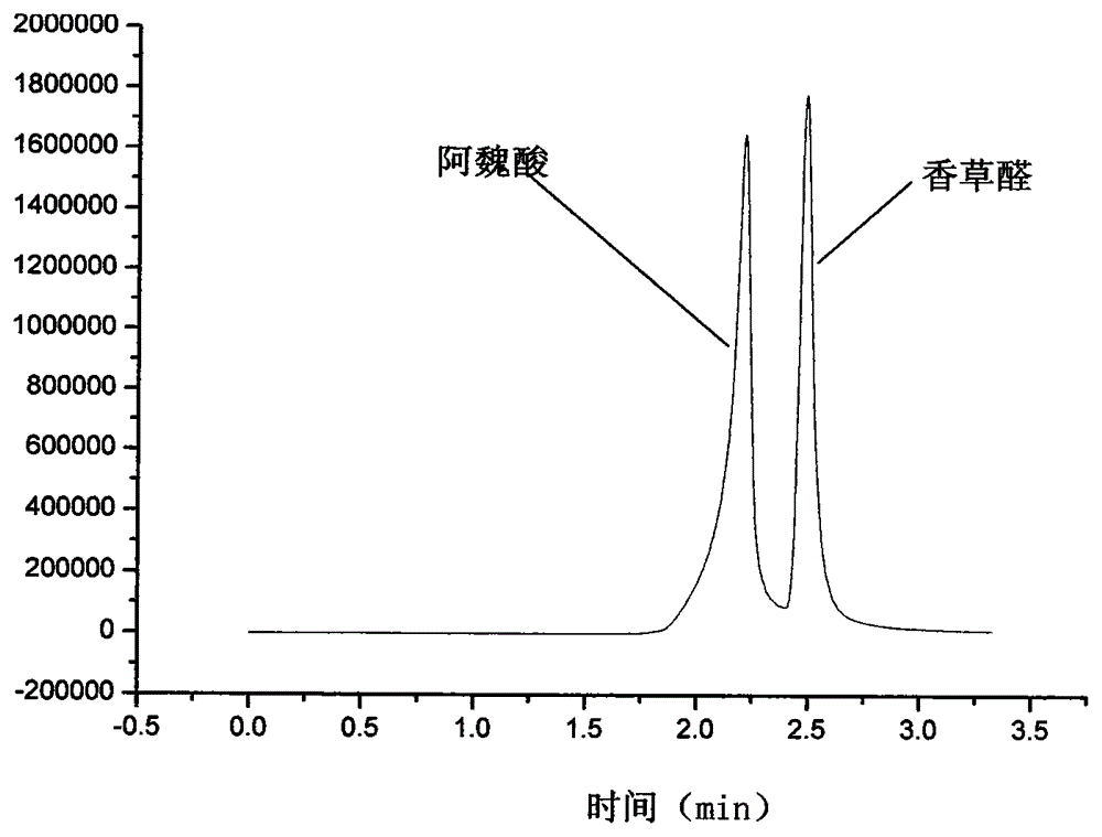 Method for synthesizing ferulic acid by microwave radiation