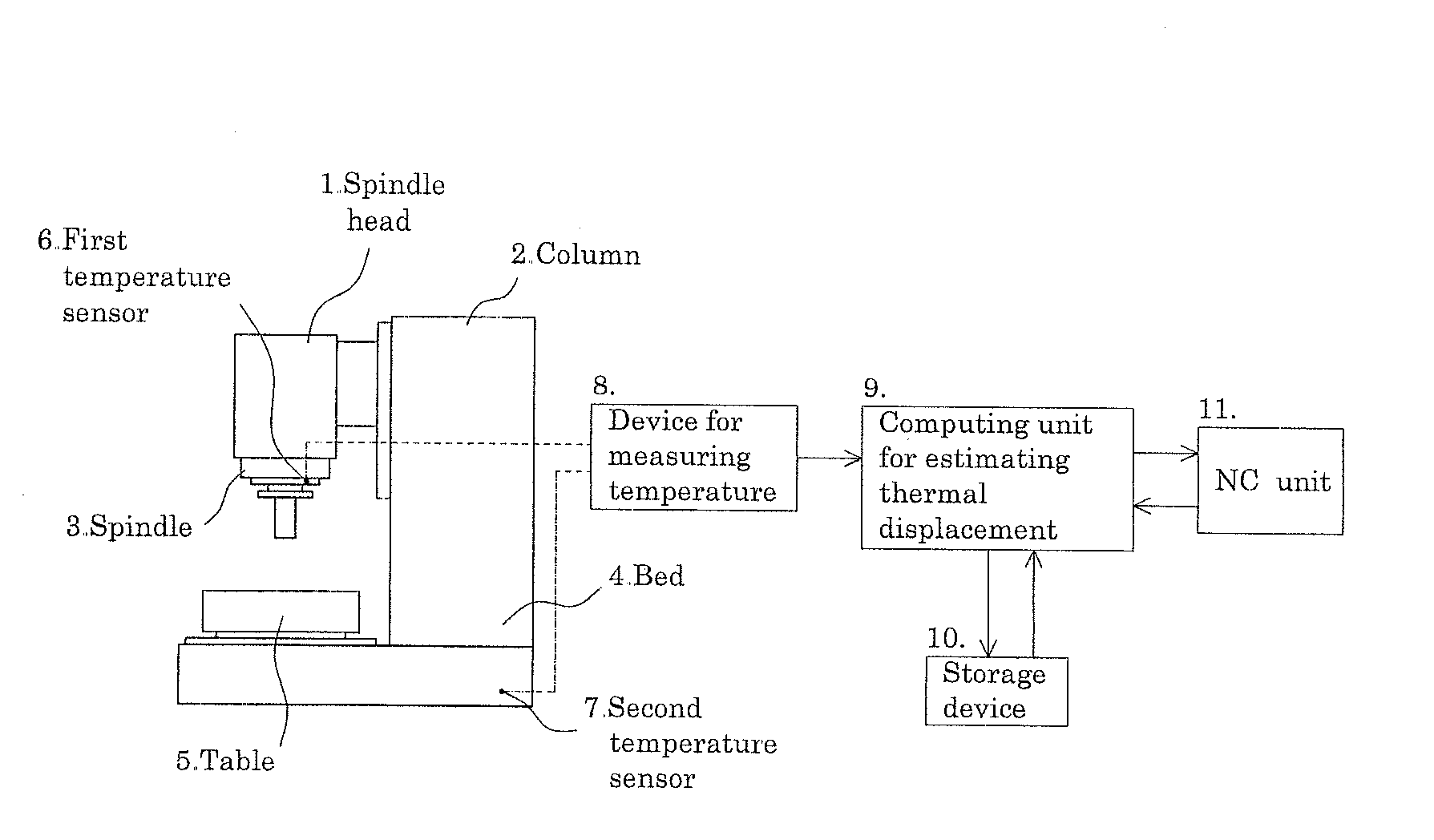 Method for estimating thermal displacement in machine tool