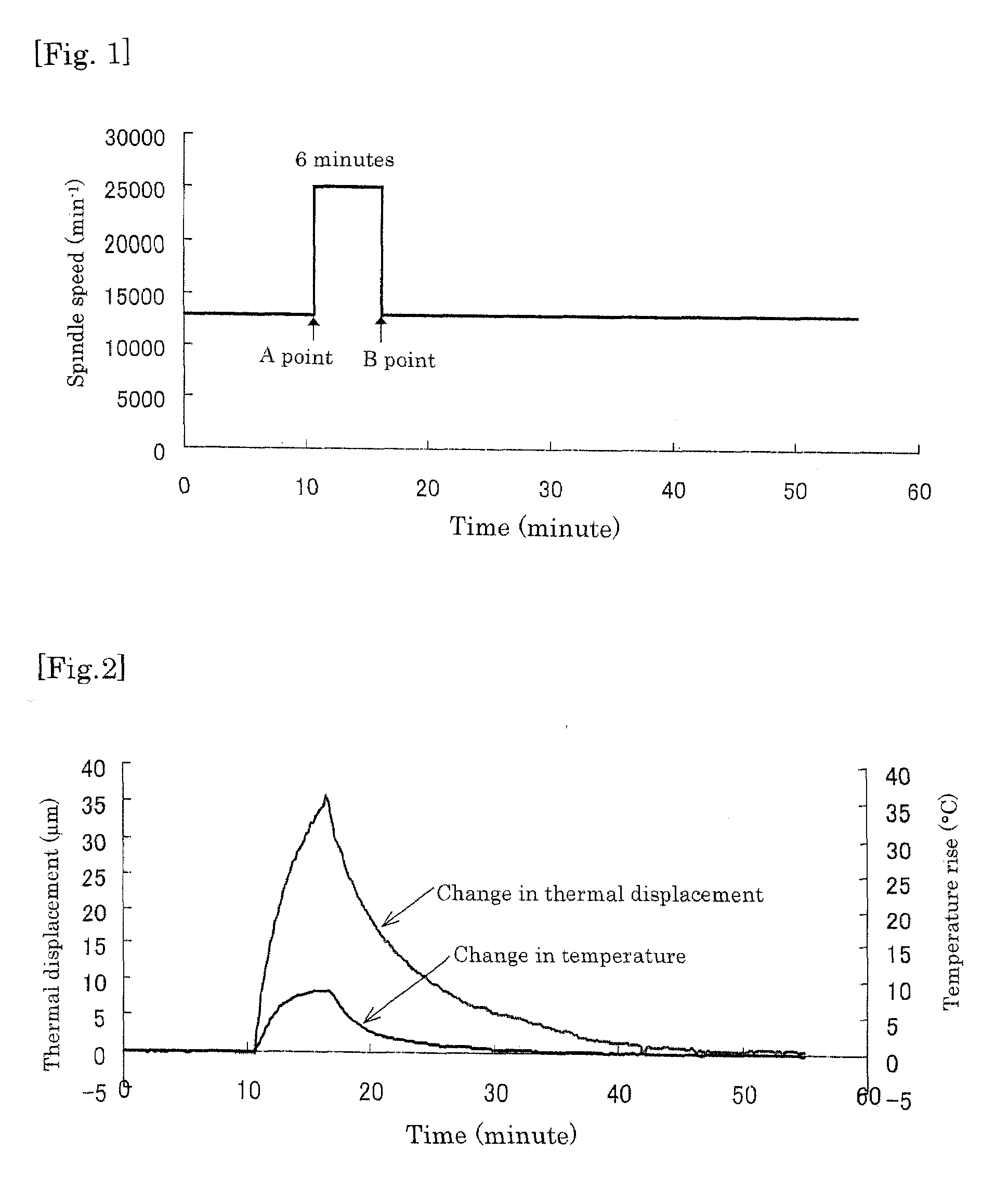 Method for estimating thermal displacement in machine tool