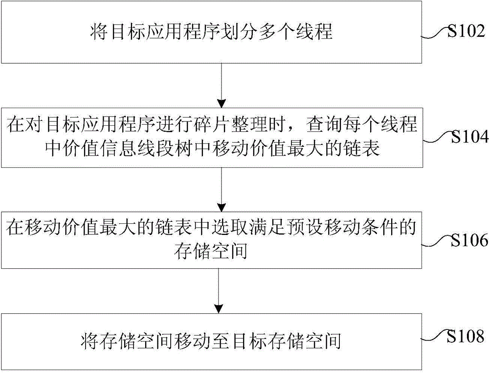 Memory defragmentation method and apparatus