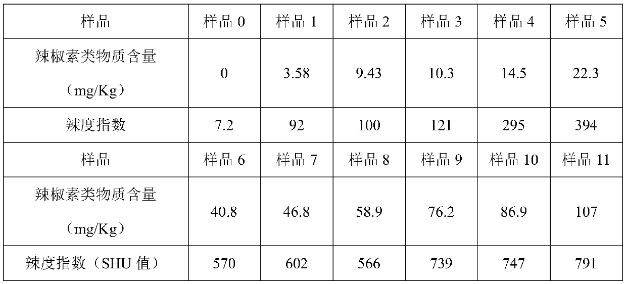 Method for evaluating spicy level of duck neck