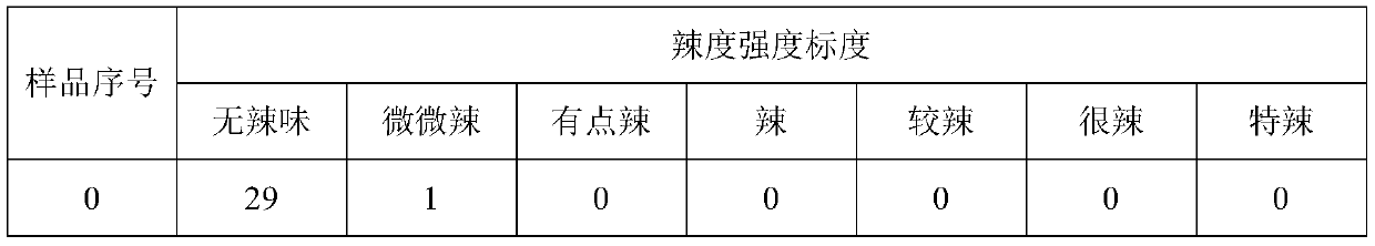 Method for evaluating spicy level of duck neck