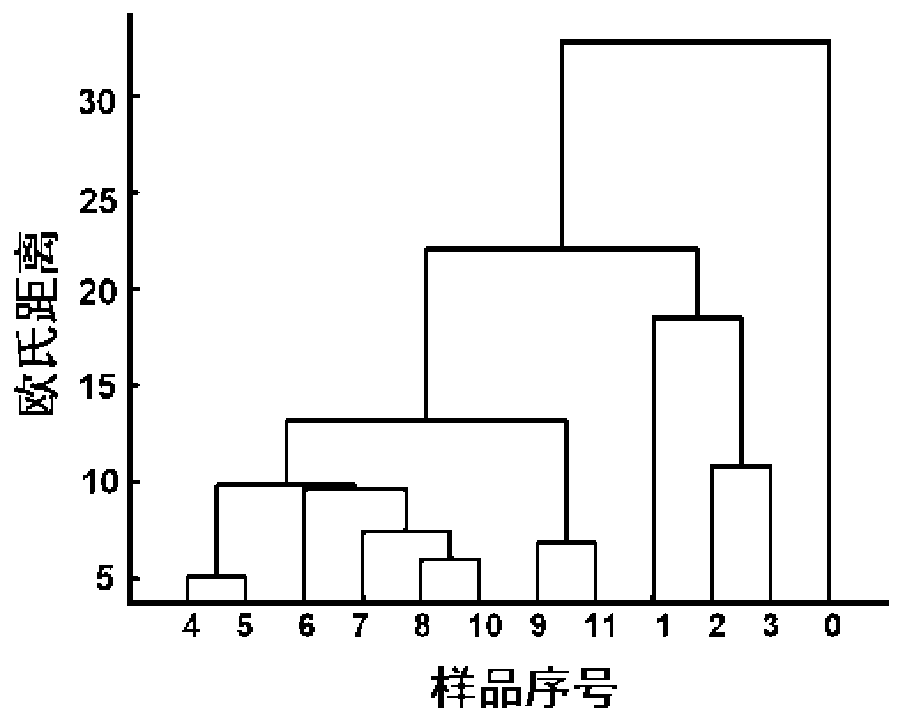 Method for evaluating spicy level of duck neck