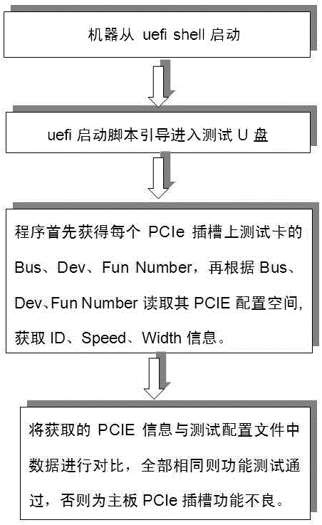 Computer mainboard PCIe slot function test method based on UEFI