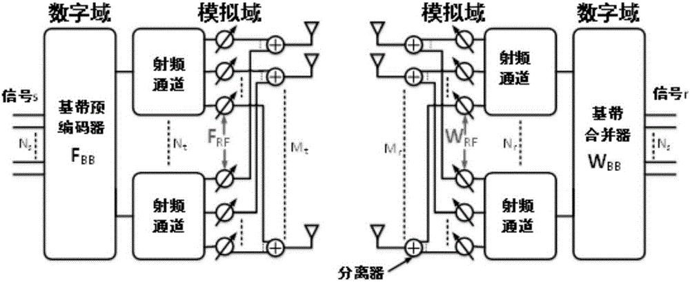 Hybrid beam forming method and device in blind channel