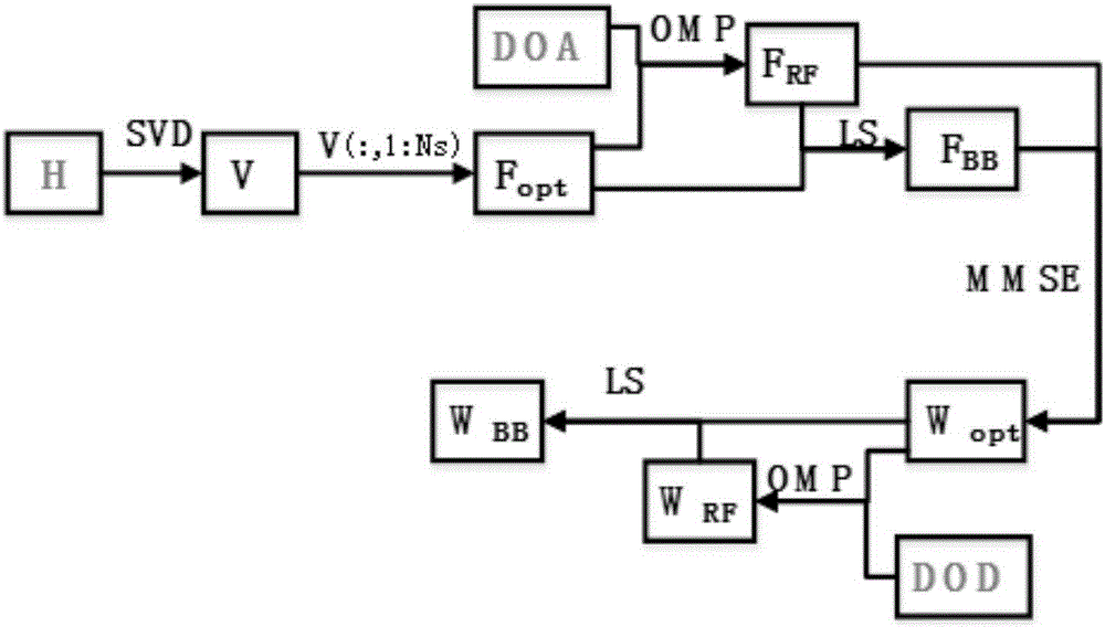 Hybrid beam forming method and device in blind channel