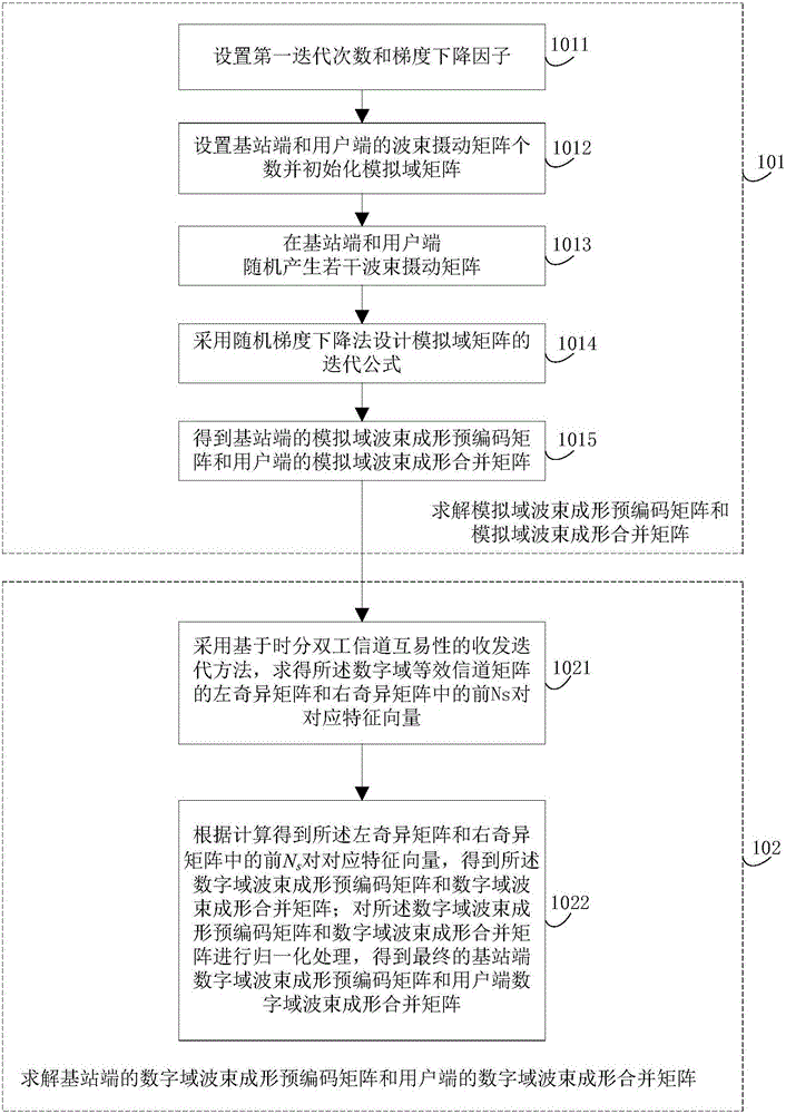 Hybrid beam forming method and device in blind channel