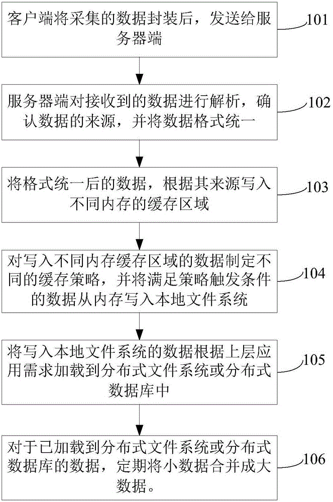 A Large-Scale Network Streaming Data Cache Writing Method