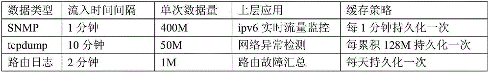 A Large-Scale Network Streaming Data Cache Writing Method