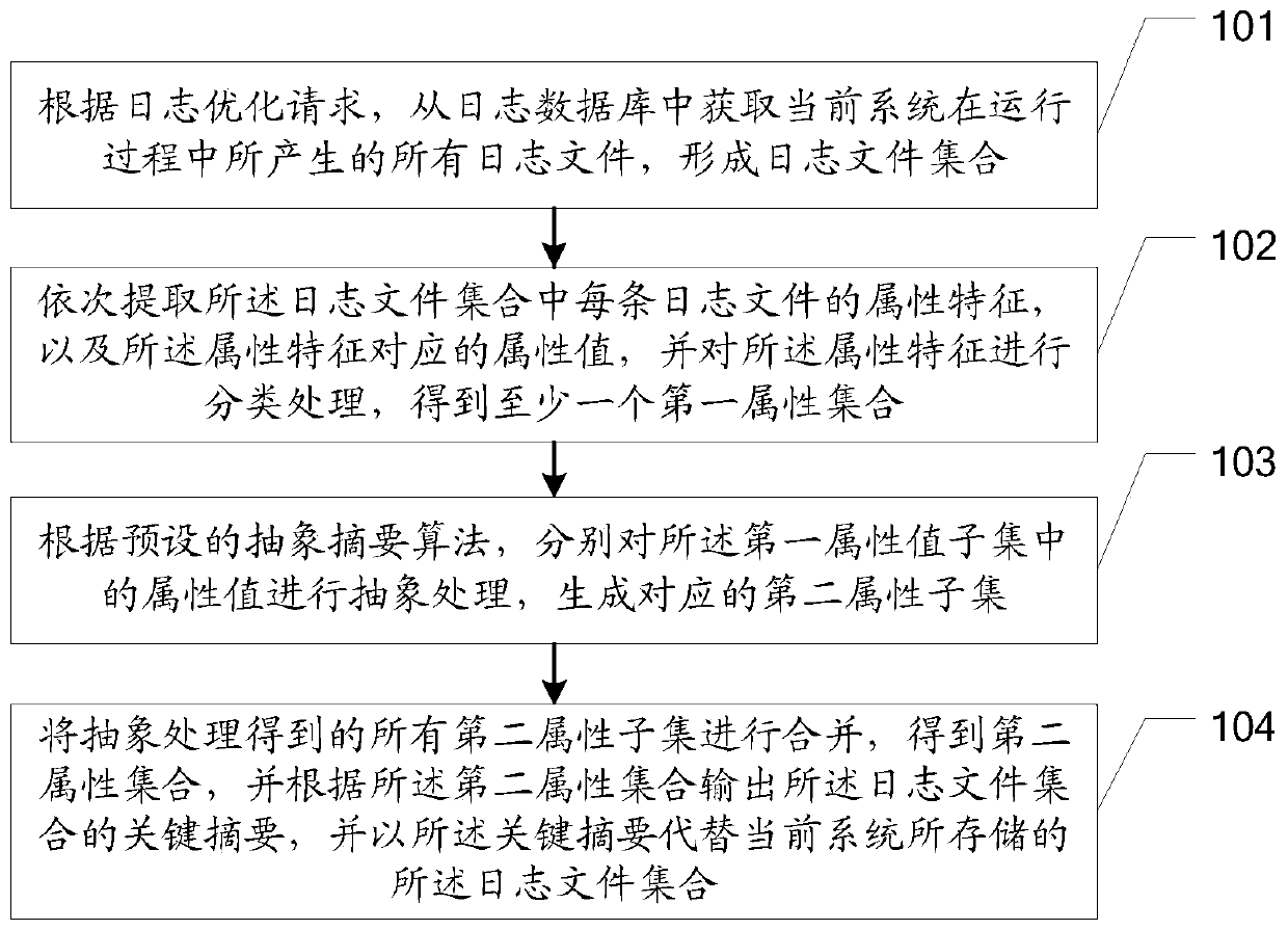 Log optimization method and device, log optimization equipment and readable storage medium