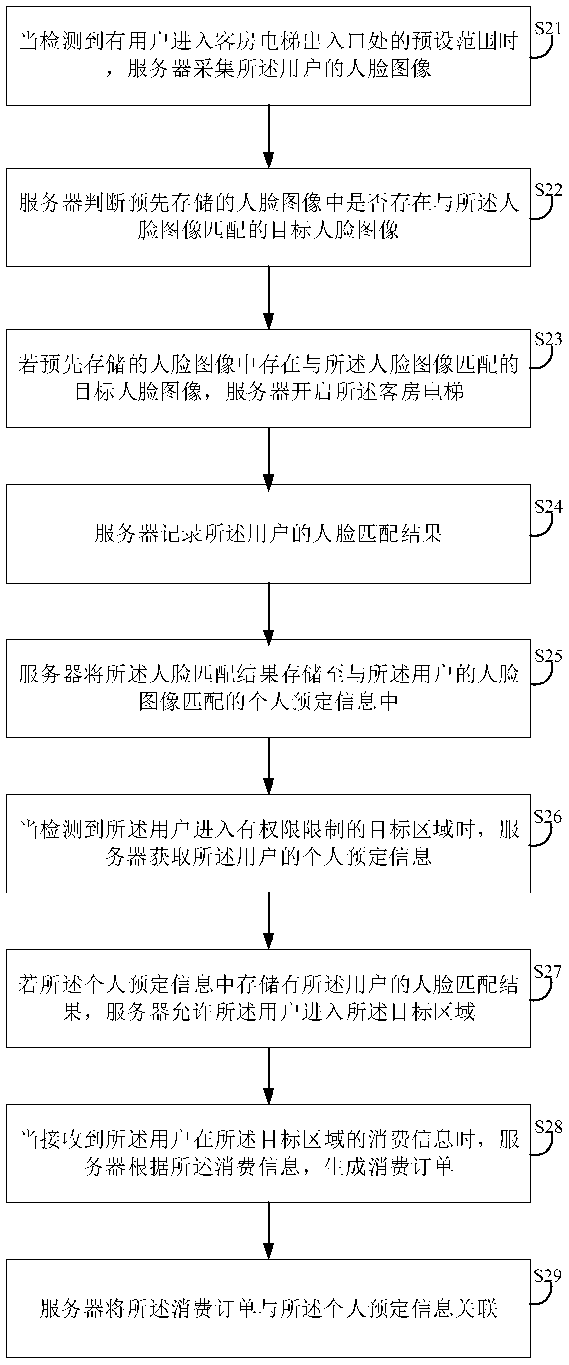 Elevator control method and device, and server