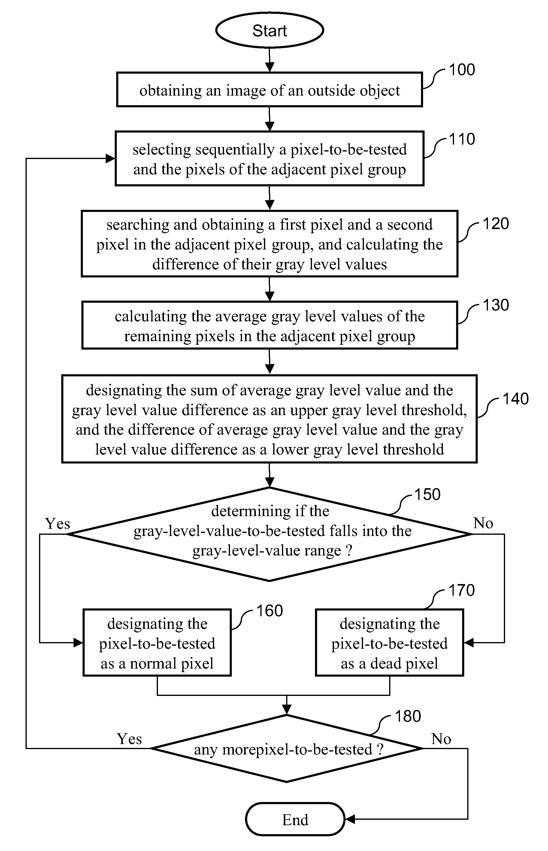 Dead pixel real-time detection method for image