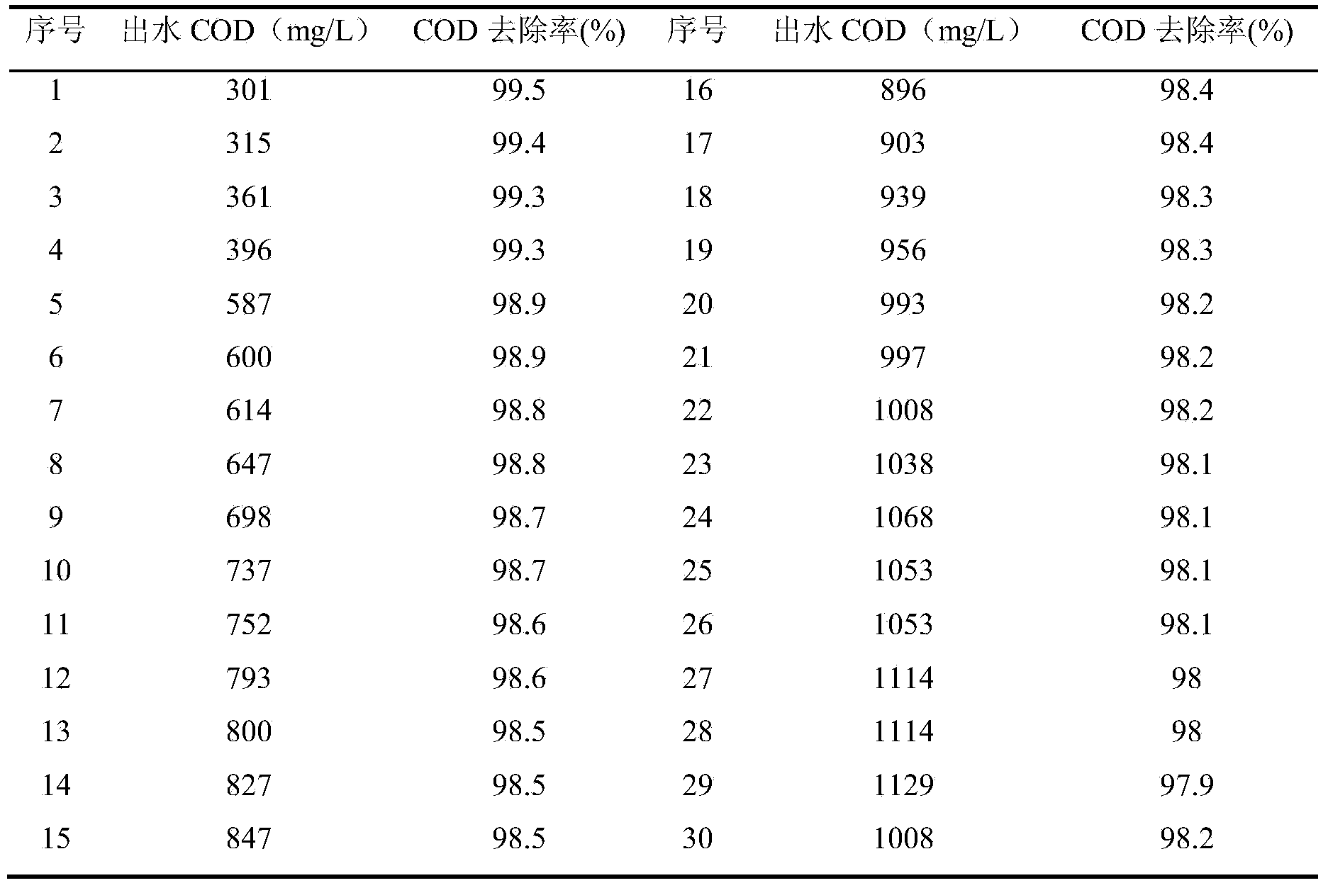 Pretreatment method for fluorenone production wastewater