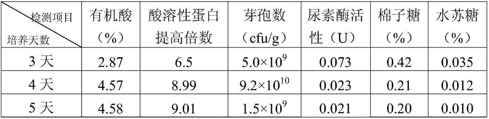 Method for producing efficient protein feed by feed enzymes cooperated with bacillus coagulans