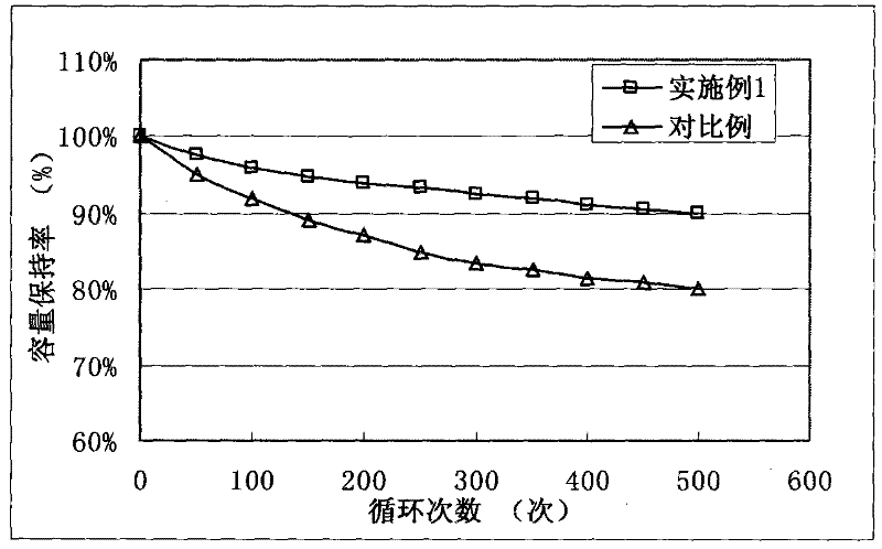 Manufacturing method for lithium ion battery pole piece