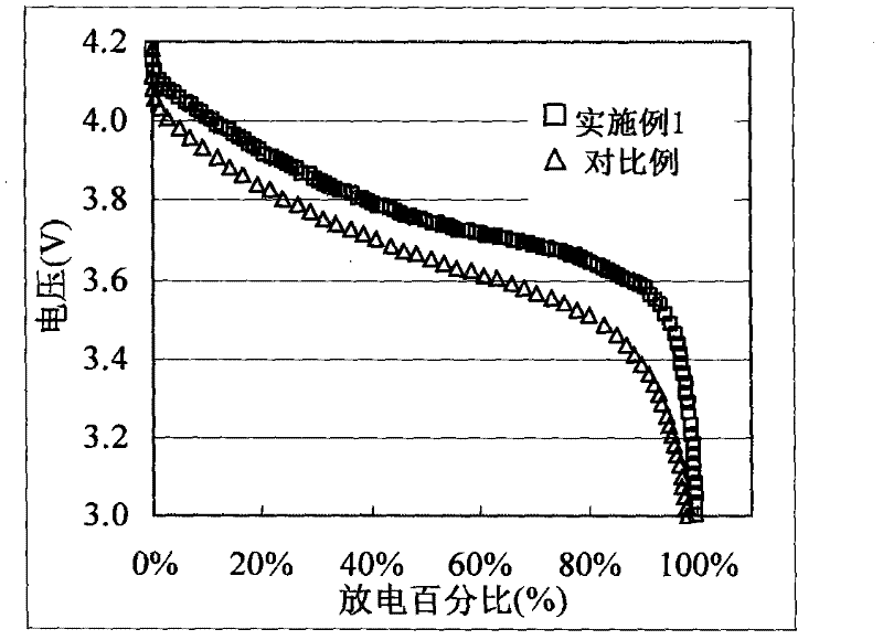 Manufacturing method for lithium ion battery pole piece