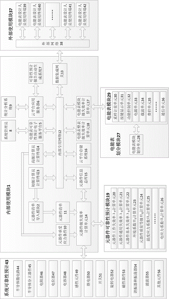 Intelligent watt-hour meter reliability prediction cloud service platform