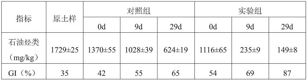 A Composting Method for Restoring Petroleum Hydrocarbon Contaminated Soil Using Biogas Slurry