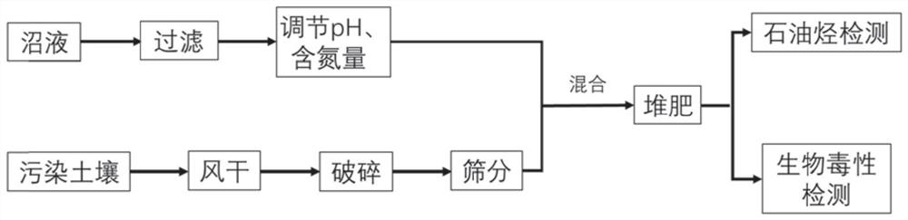 A Composting Method for Restoring Petroleum Hydrocarbon Contaminated Soil Using Biogas Slurry