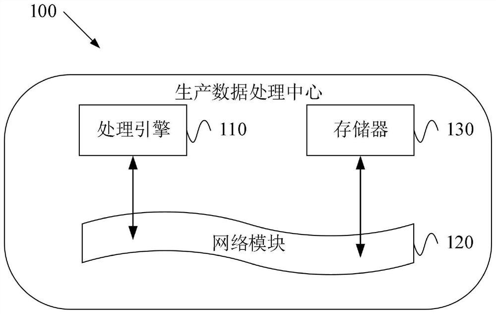 Big data processing method based on cosmetic production, and production data processing center