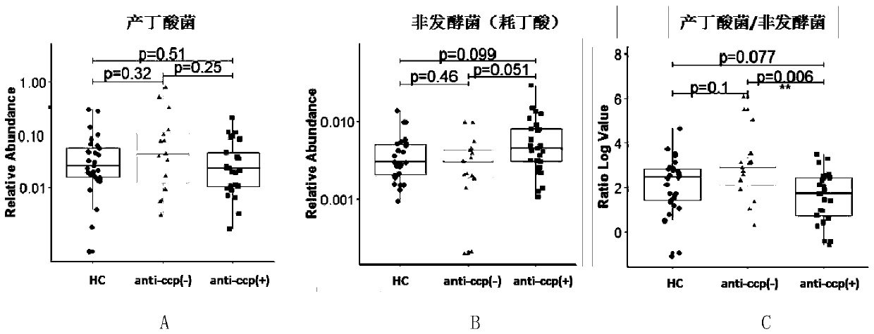 Intestinal microbial flora for evaluation of inflammatory state and prognosis of rheumatoid arthritis