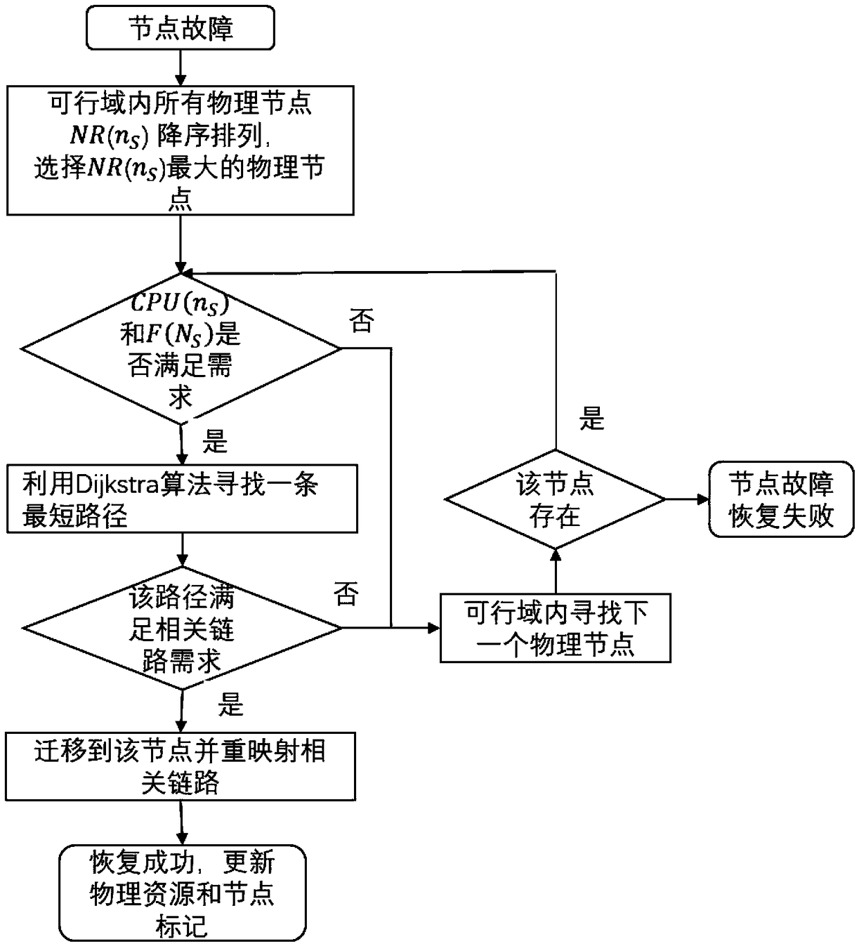 Reliable SDN virtual network mapping algorithm