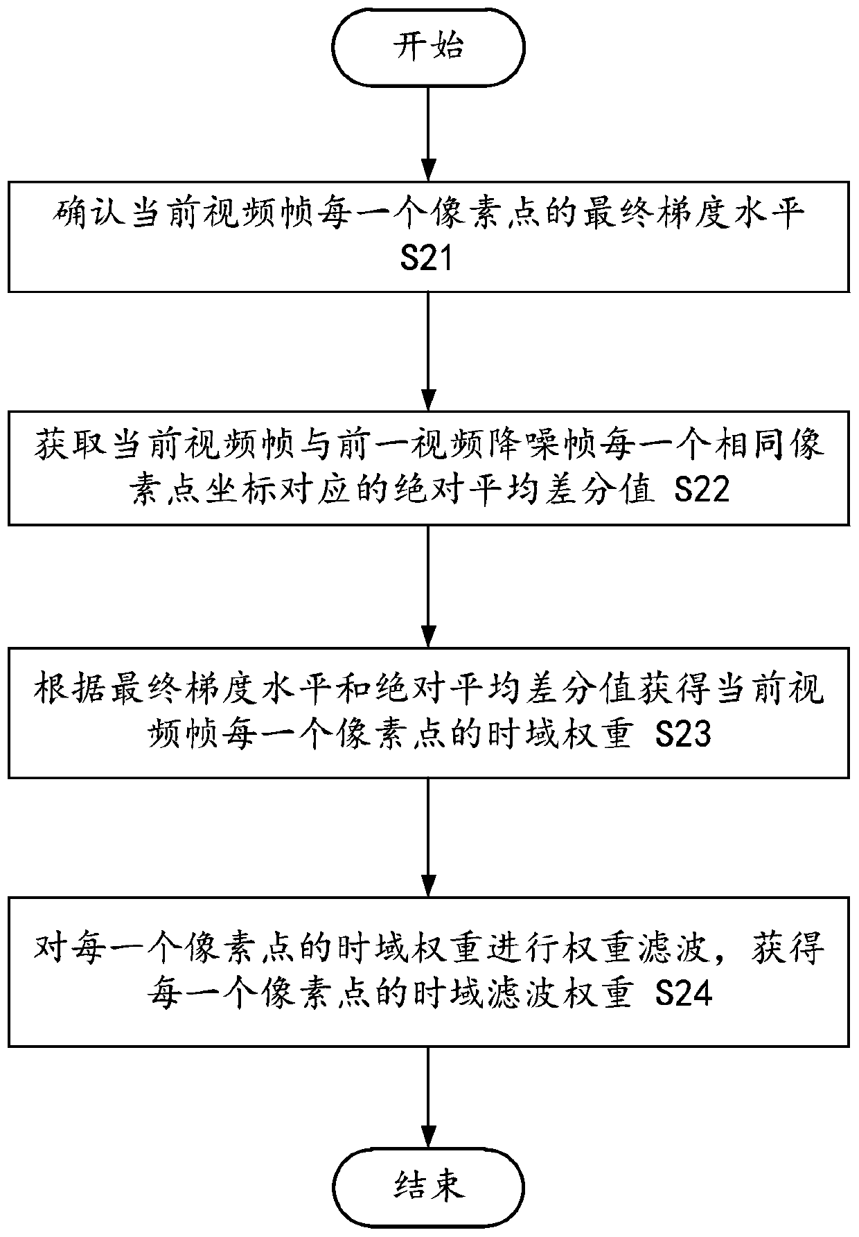 Video image 3D noise reduction method, computer device and computer readable storage medium